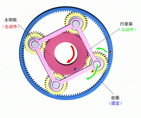 齒圈固定，太陽輪主動，行星架被動