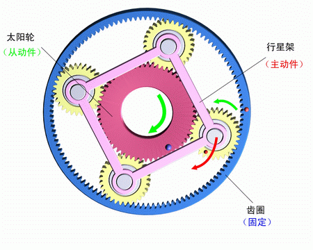 齒圈固定，行星架主動，太陽輪被動