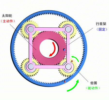 行星架固定，太陽輪主動，齒圈被動