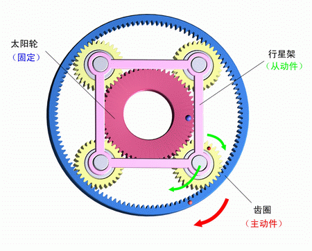 太陽輪固定，齒圈主動，行星架被動