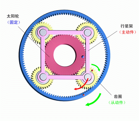 太陽輪固定，行星架主動，齒圈被動