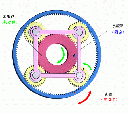 行星架固定，齒圈主動，太陽輪被動