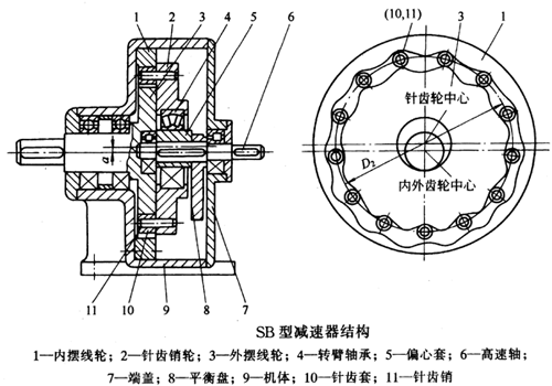 SB系列雙擺線針輪減速機外形及安裝尺寸