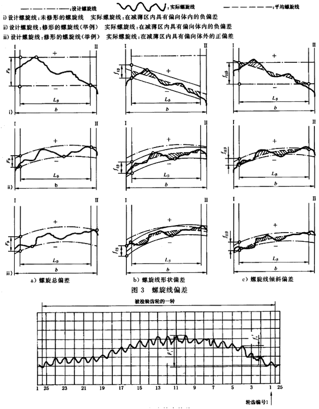漸開線圓柱齒輪 精度 第1部分：輪齒同側齒面偏差的定義和允許值定義