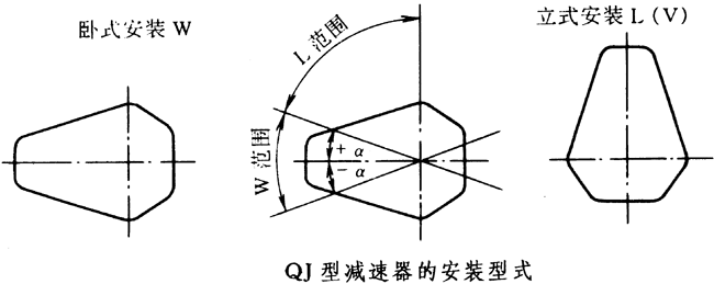 QJ型減速器的安裝型式