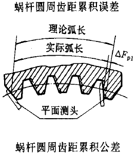 平面二次包絡環面蝸杆傳動精度蝸杆、蝸輪誤差的定義及代号