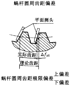 平面二次包絡環面蝸杆傳動精度蝸杆、蝸輪誤差的定義及代号
