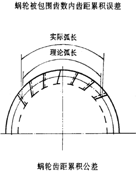 平面二次包絡環面蝸杆傳動精度蝸杆、蝸輪誤差的定義及代号