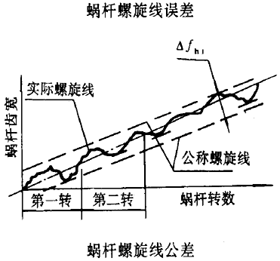 平面二次包絡環面蝸杆傳動精度蝸杆、蝸輪誤差的定義及代号