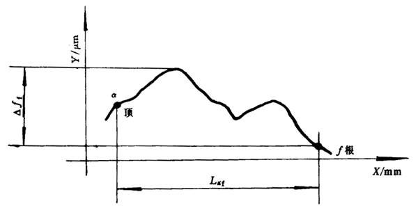 漸開線圓柱齒輪精度檢驗規範齒形誤差有檢驗