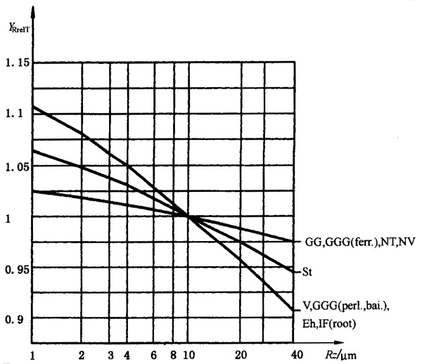 齒根彎曲強度計算相對齒根表面狀況系數YδrelT