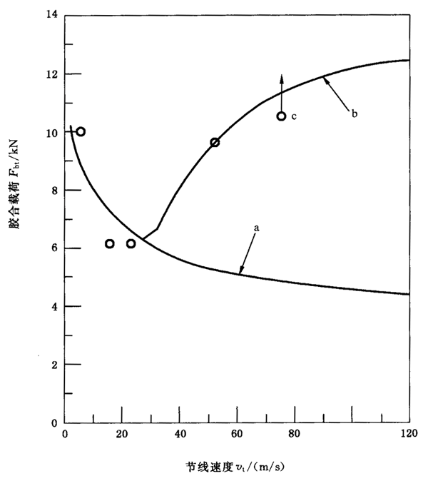 圓柱齒輪、錐齒輪和準雙曲面齒輪膠合承載能力計算方法第2部分：積分溫度法附錄B