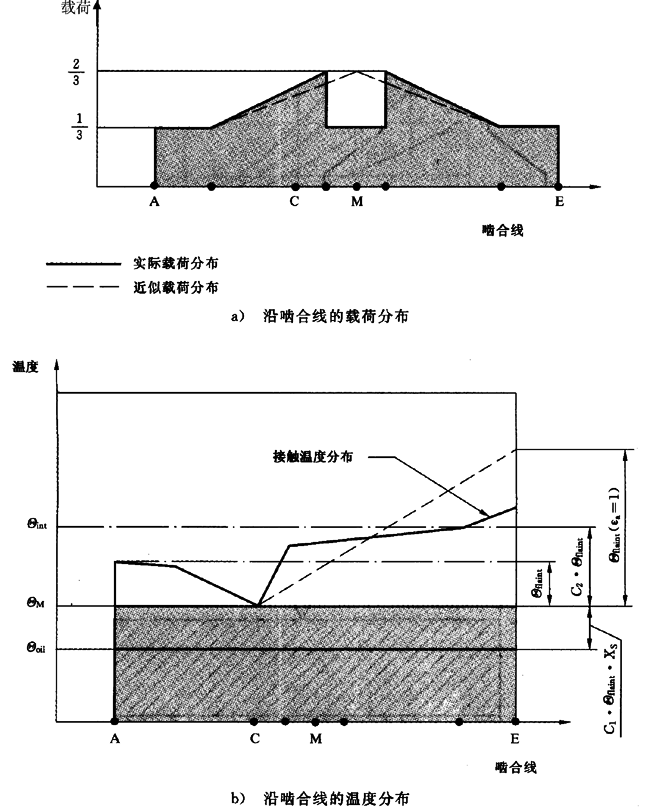 圓柱齒輪、錐齒輪和準雙曲面齒輪膠合承載能力計算方法第2部分：積分溫度法計算