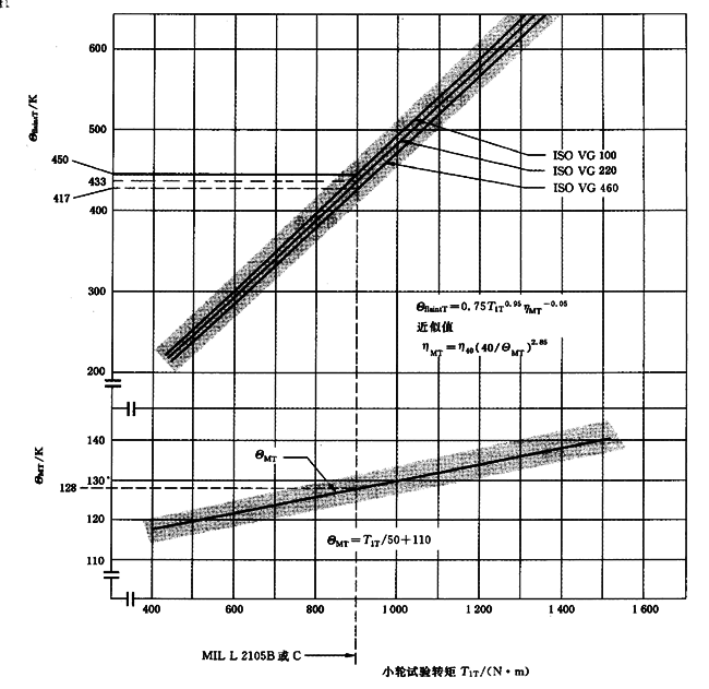 圓柱齒輪、錐齒輪和準雙曲面齒輪膠合承載能力計算方法第2部分：積分溫度法計算