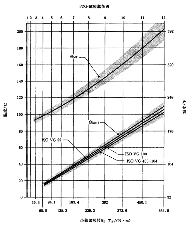 圓柱齒輪、錐齒輪和準雙曲面齒輪膠合承載能力計算方法第2部分：積分溫度法計算