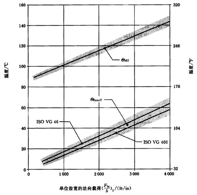 圓柱齒輪、錐齒輪和準雙曲面齒輪膠合承載能力計算方法第2部分：積分溫度法計算