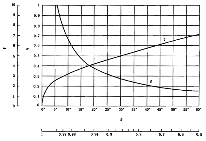 圓柱齒輪、錐齒輪和準雙曲面齒輪膠合承載能力計算方法第2部分：積分溫度法計算