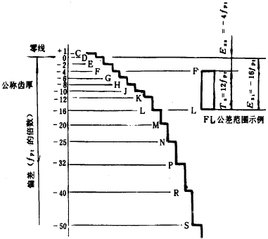 漸開線圓柱齒輪精度齒輪副的檢驗和要求、側隙