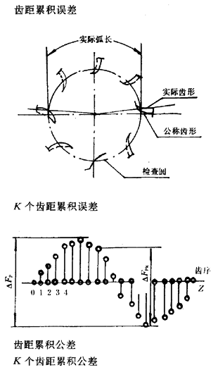 漸開線圓柱齒輪精度齒輪、齒輪副誤差及側隙的定義和代号