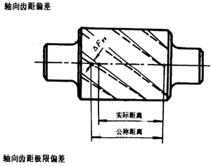 漸開線圓柱齒輪精度齒輪、齒輪副誤差及側隙的定義和代号