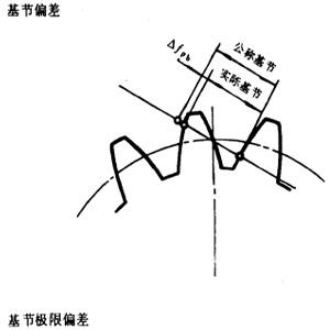 漸開線圓柱齒輪精度齒輪、齒輪副誤差及側隙的定義和代号
