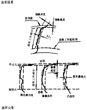 漸開線圓柱齒輪精度齒輪、齒輪副誤差及側隙的定義和代号