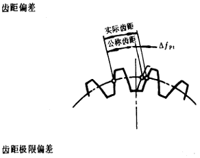 漸開線圓柱齒輪精度齒輪、齒輪副誤差及側隙的定義和代号