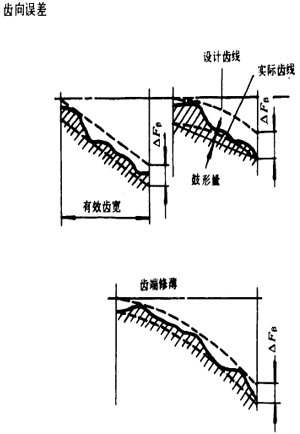 漸開線圓柱齒輪精度齒輪、齒輪副誤差及側隙的定義和代号