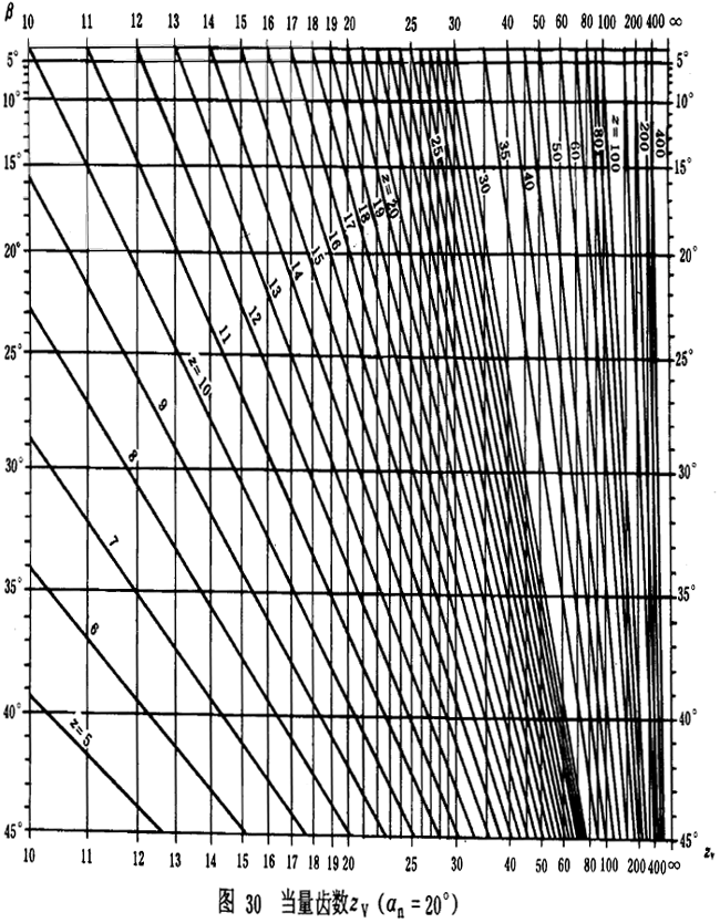 漸開線圓柱齒輪承載能力計算方法載荷、有關系數及疲勞極限