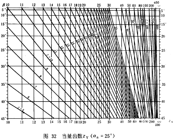漸開線圓柱齒輪承載能力計算方法載荷、有關系數及疲勞極限