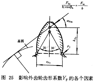 漸開線圓柱齒輪承載能力計算方法載荷、有關系數及疲勞極限
