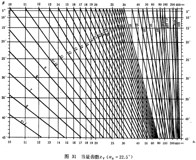 漸開線圓柱齒輪承載能力計算方法載荷、有關系數及疲勞極限