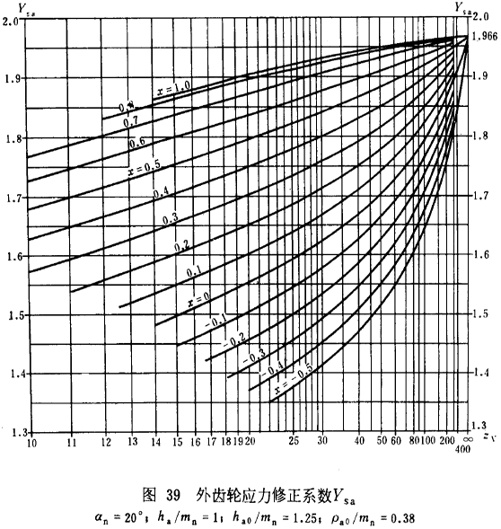 漸開線圓柱齒輪承載能力計算方法載荷、有關系數及疲勞極限