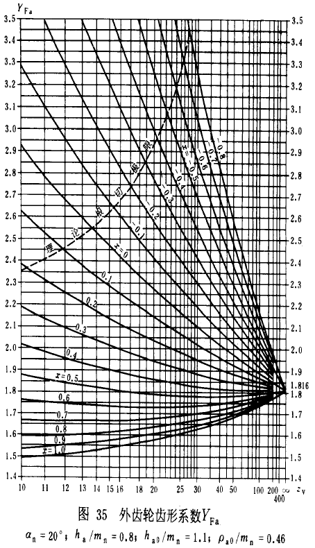 漸開線圓柱齒輪承載能力計算方法載荷、有關系數及疲勞極限