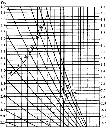 漸開線圓柱齒輪承載能力計算方法載荷、有關系數及疲勞極限