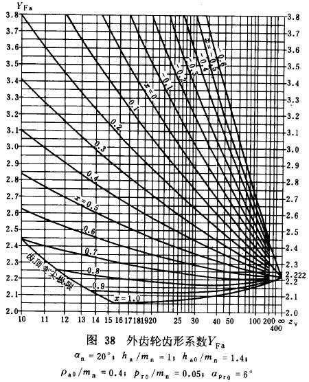 漸開線圓柱齒輪承載能力計算方法載荷、有關系數及疲勞極限