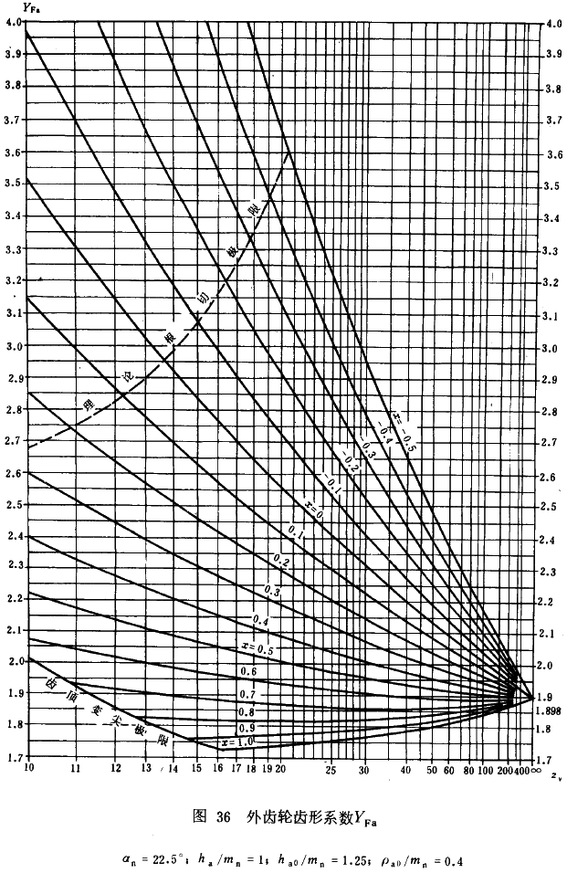 漸開線圓柱齒輪承載能力計算方法載荷、有關系數及疲勞極限