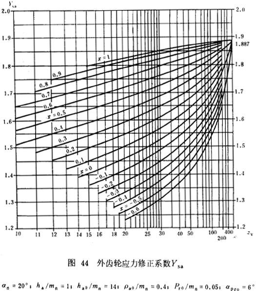 漸開線圓柱齒輪承載能力計算方法載荷、有關系數及疲勞極限