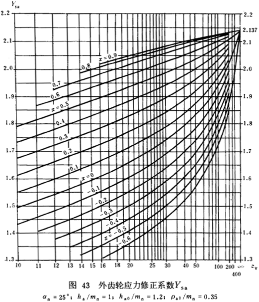 漸開線圓柱齒輪承載能力計算方法載荷、有關系數及疲勞極限