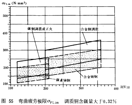 漸開線圓柱齒輪承載能力計算方法載荷、有關系數及疲勞極限