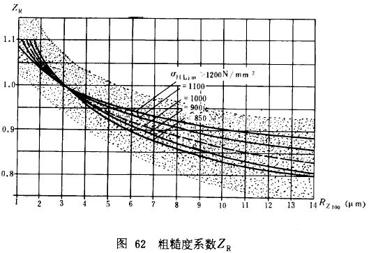 漸開線圓柱齒輪承載能力計算方法載荷、有關系數及疲勞極限