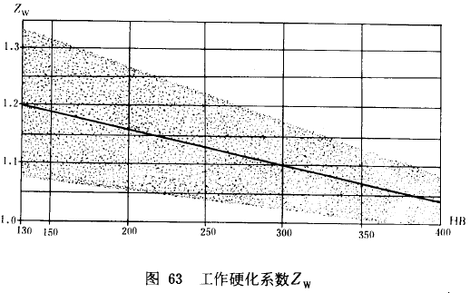 漸開線圓柱齒輪承載能力計算方法載荷、有關系數及疲勞極限