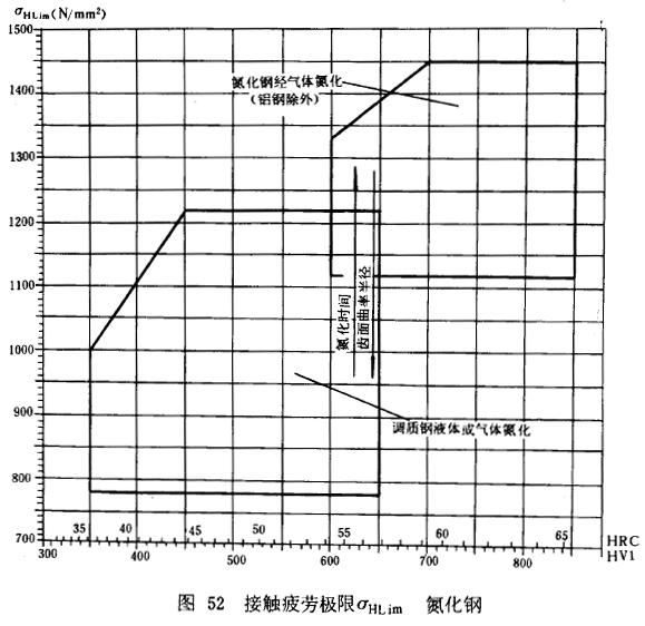 漸開線圓柱齒輪承載能力計算方法載荷、有關系數及疲勞極限