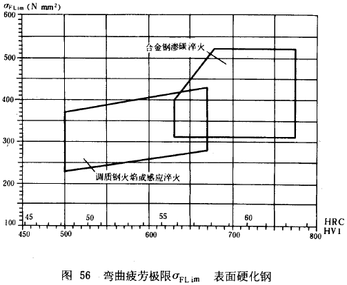 漸開線圓柱齒輪承載能力計算方法載荷、有關系數及疲勞極限