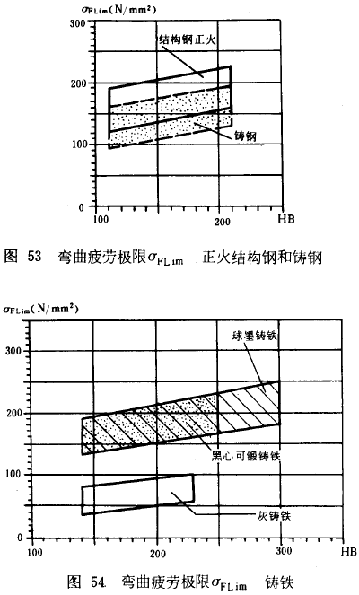 漸開線圓柱齒輪承載能力計算方法載荷、有關系數及疲勞極限