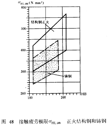 漸開線圓柱齒輪承載能力計算方法載荷、有關系數及疲勞極限