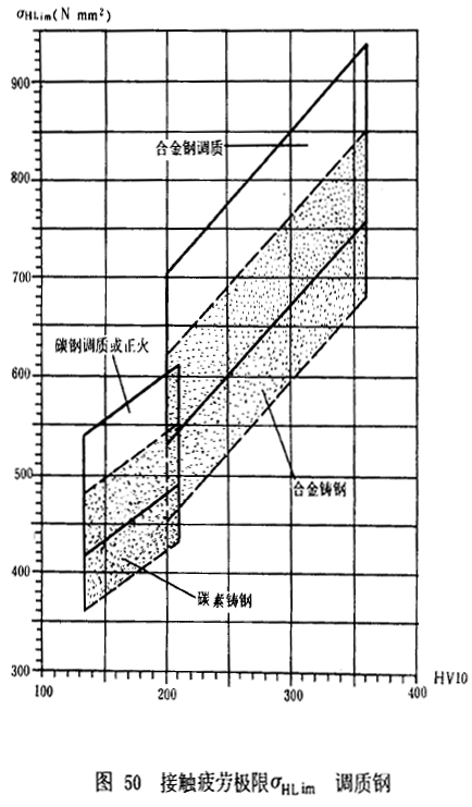 漸開線圓柱齒輪承載能力計算方法載荷、有關系數及疲勞極限
