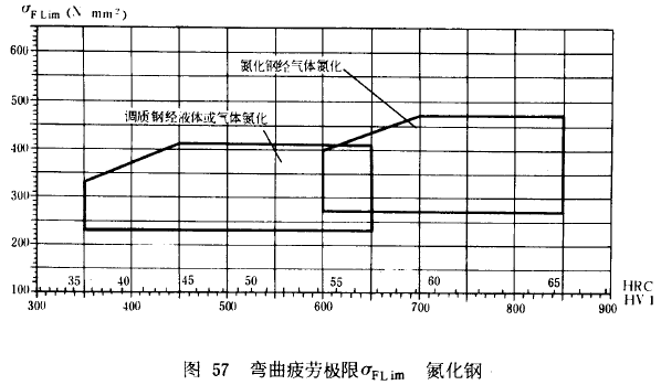 漸開線圓柱齒輪承載能力計算方法載荷、有關系數及疲勞極限