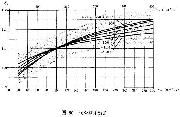 漸開線圓柱齒輪承載能力計算方法載荷、有關系數及疲勞極限
