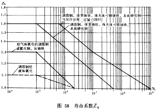 漸開線圓柱齒輪承載能力計算方法載荷、有關系數及疲勞極限